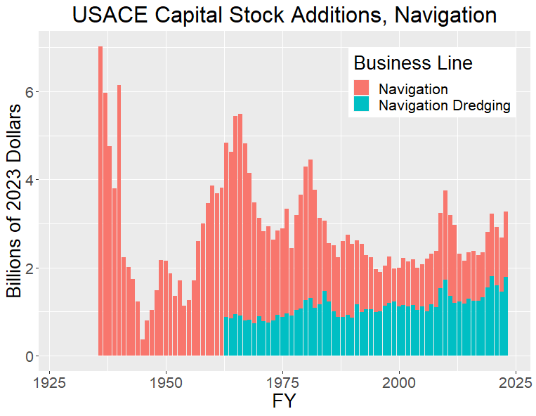 Graphic of USACE Capital Stock Additions for Navigation